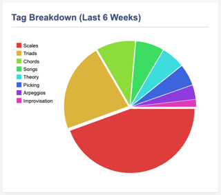 Tag Breakdown