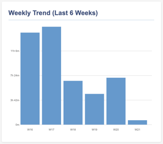 Weekly Trend
